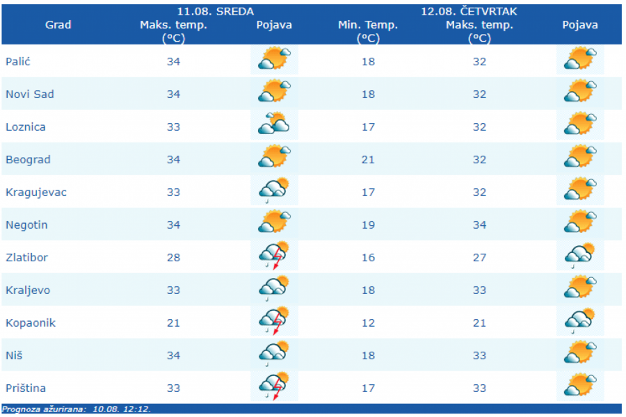 VREMENSKA PROGNOZA ZA 11. AVGUST Još jedan vreo dan pred nama, evo kada se očekuje osveženje!