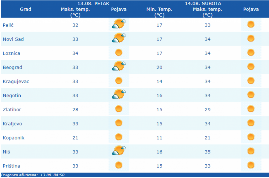VREMENSKA PROGNOZA ZA 13.08 Upozorenje RHMZ-a, u ovom periodu ne izlazite iz kuće!