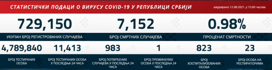KORONA PRESEK Prešli smo 1.000 novozaraženih