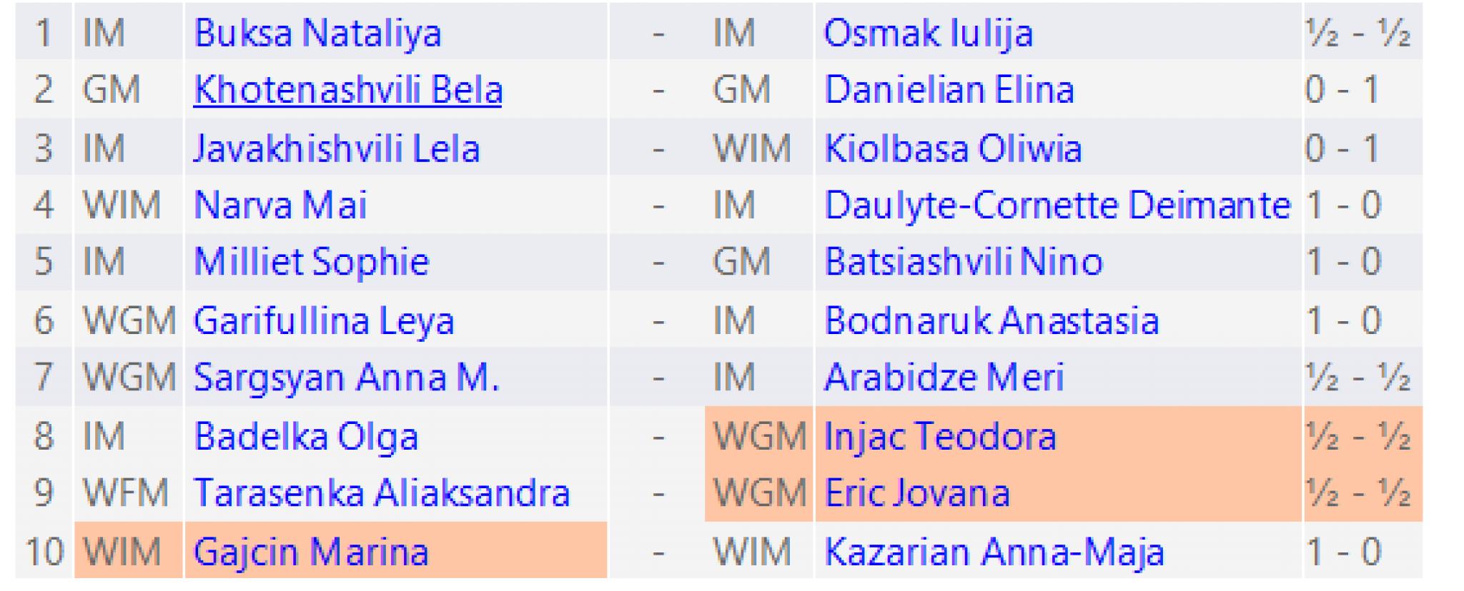 Ukrajinski remi za vrh tabele