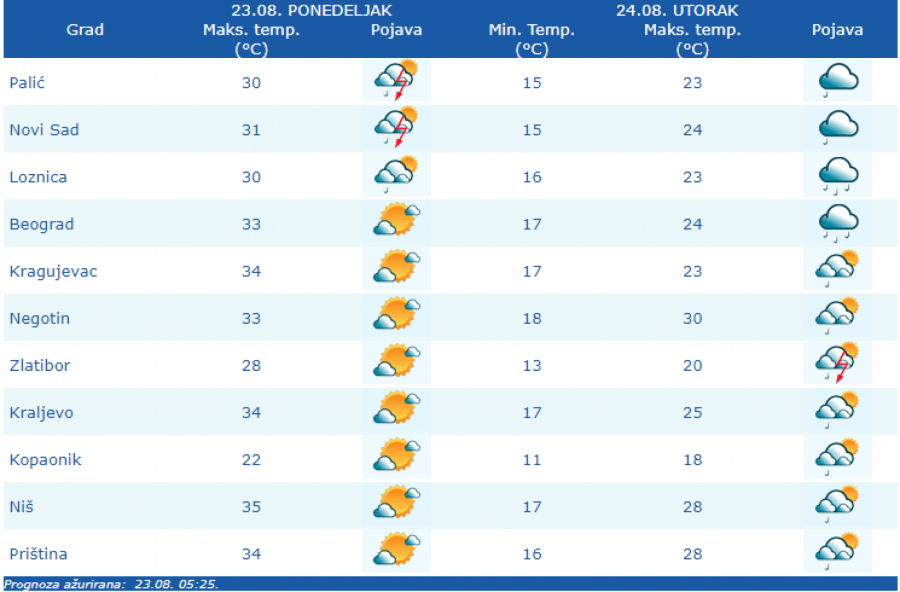 KRAJ LETA? Još danas vrelo, od sutra se vreme drastično menja!