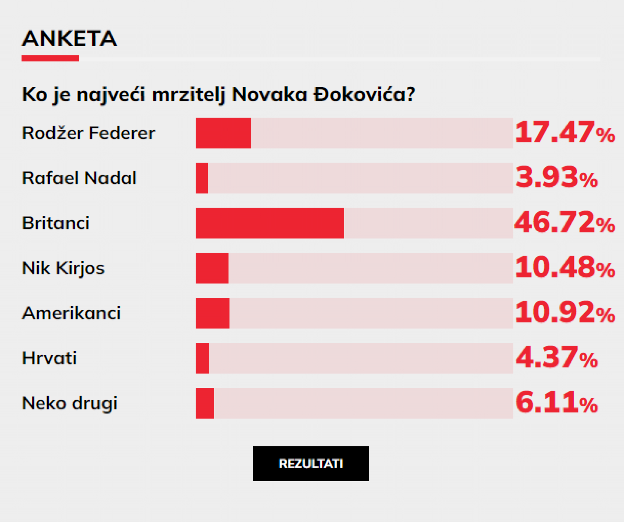 ONI SU NAJVEĆI MRZITELJI NOVAKA ĐOKOVIĆA! Sada je sve jasno, Srbin im je trn u oku! (FOTO)