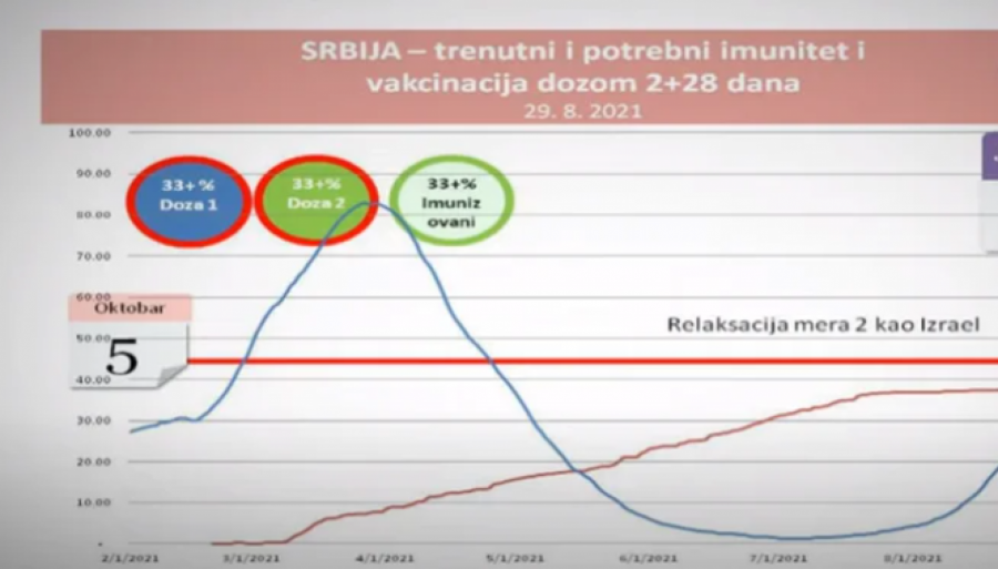 BROJ ZARAŽENIH RASTE Najnovija prognoza prof. Kočovića otkriva koliko će četvrti talas biti snažan