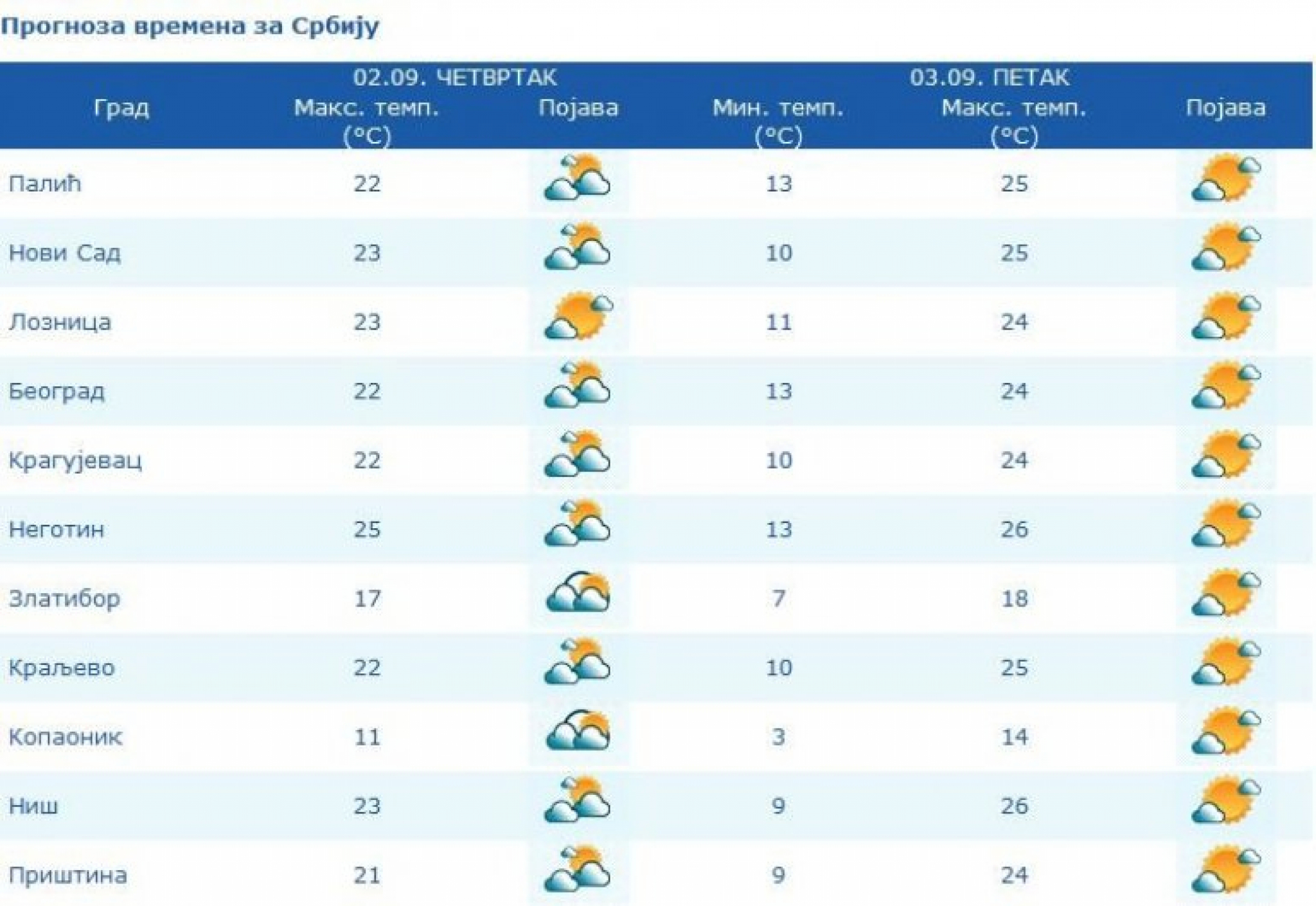 VREMENSKA PROGNOZA Vreme danas će biti sunčano, a za vikend nam dolazi velika promena