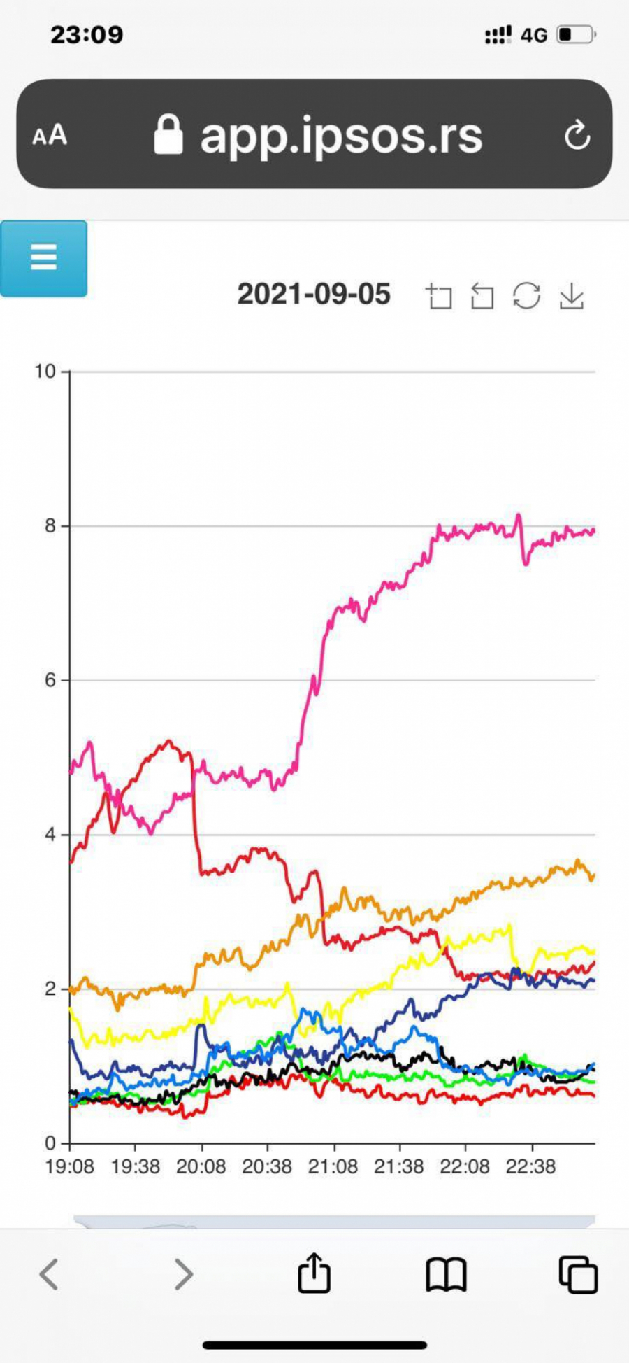 ZADRUGA 5 OBORILA SVE REKORDE GLEDANOSTI VEĆ NA POČETKU! Nezapamćeno interesovanje za najpopularniji rijaliti na Balkanu, TV Pink gledanija od svih preostalih televizija ZAJEDNO!