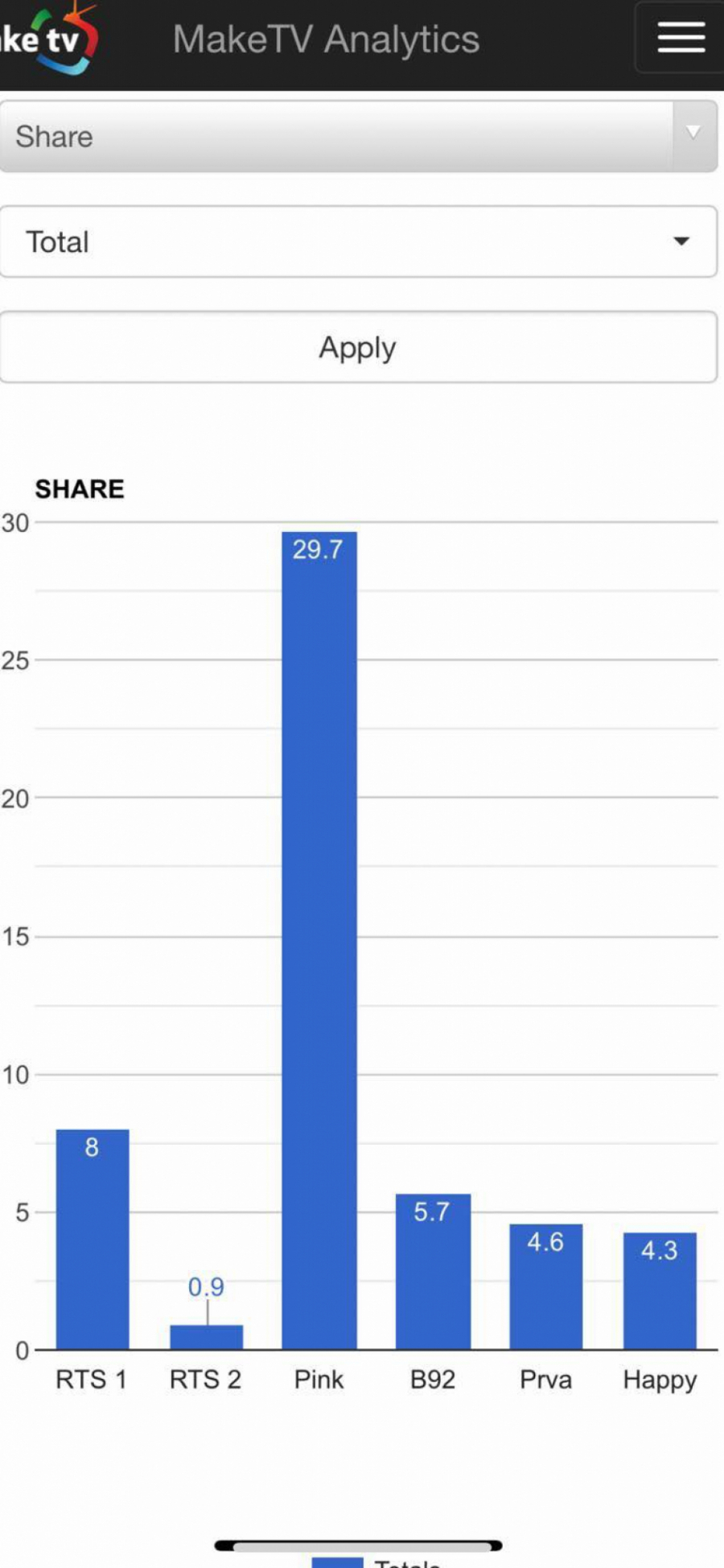 ZADRUGA 5 OBORILA SVE REKORDE GLEDANOSTI VEĆ NA POČETKU! Nezapamćeno interesovanje za najpopularniji rijaliti na Balkanu, TV Pink gledanija od svih preostalih televizija ZAJEDNO!