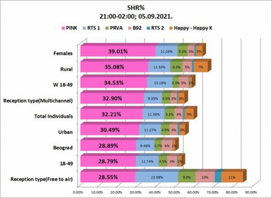 TOTALNA DOMINACIJA „ZADRUGE 5“! Spektakularna ceremonija otvaranja donela velika iznenađenja, prve flertove, sukobe, ali i do sada NEZAPAMĆENU GLEDANOST!