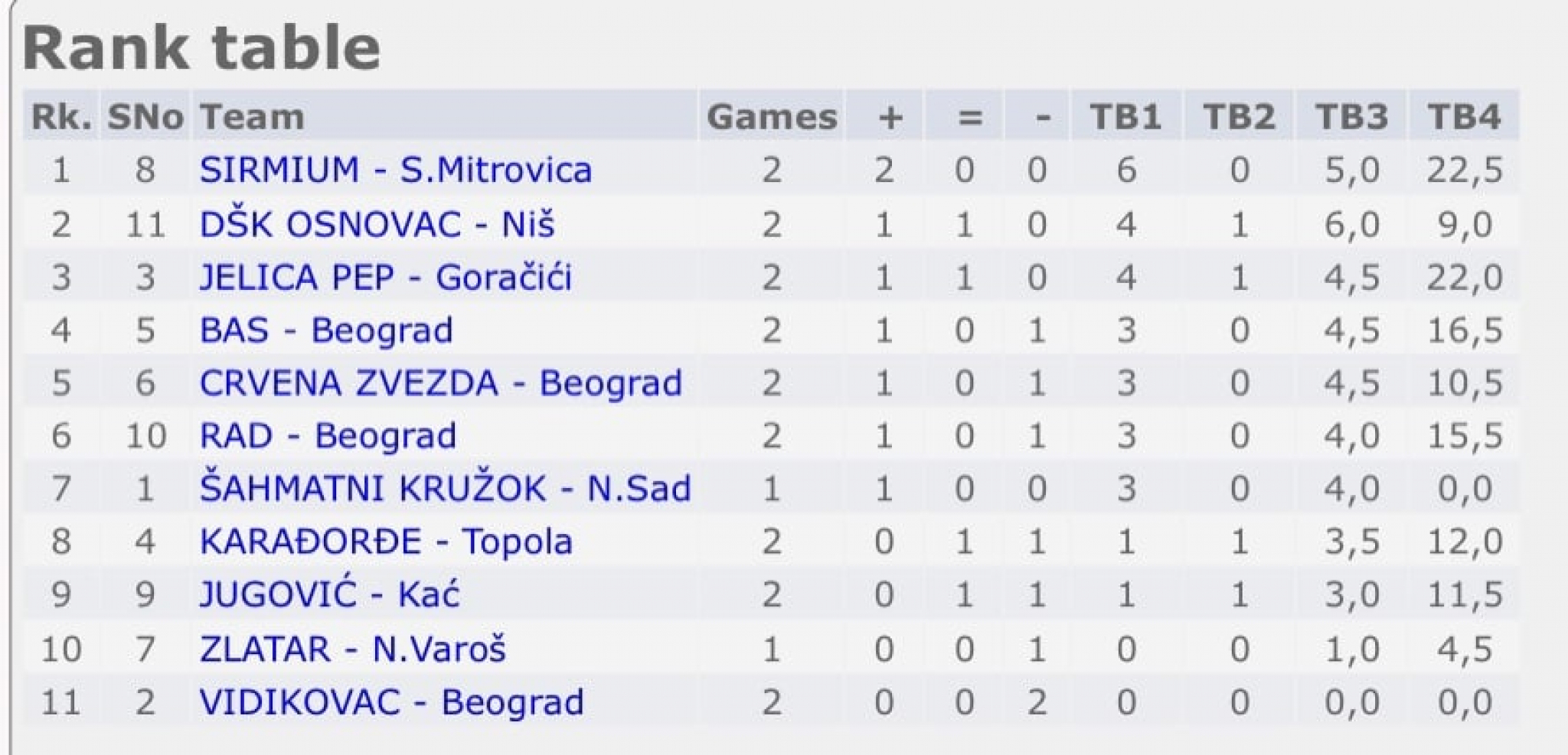 FAVORITI NA MUKAMA Još jedan debakl Radničkog kod muškaraca i Vidikovca kod žena (VIDEO)