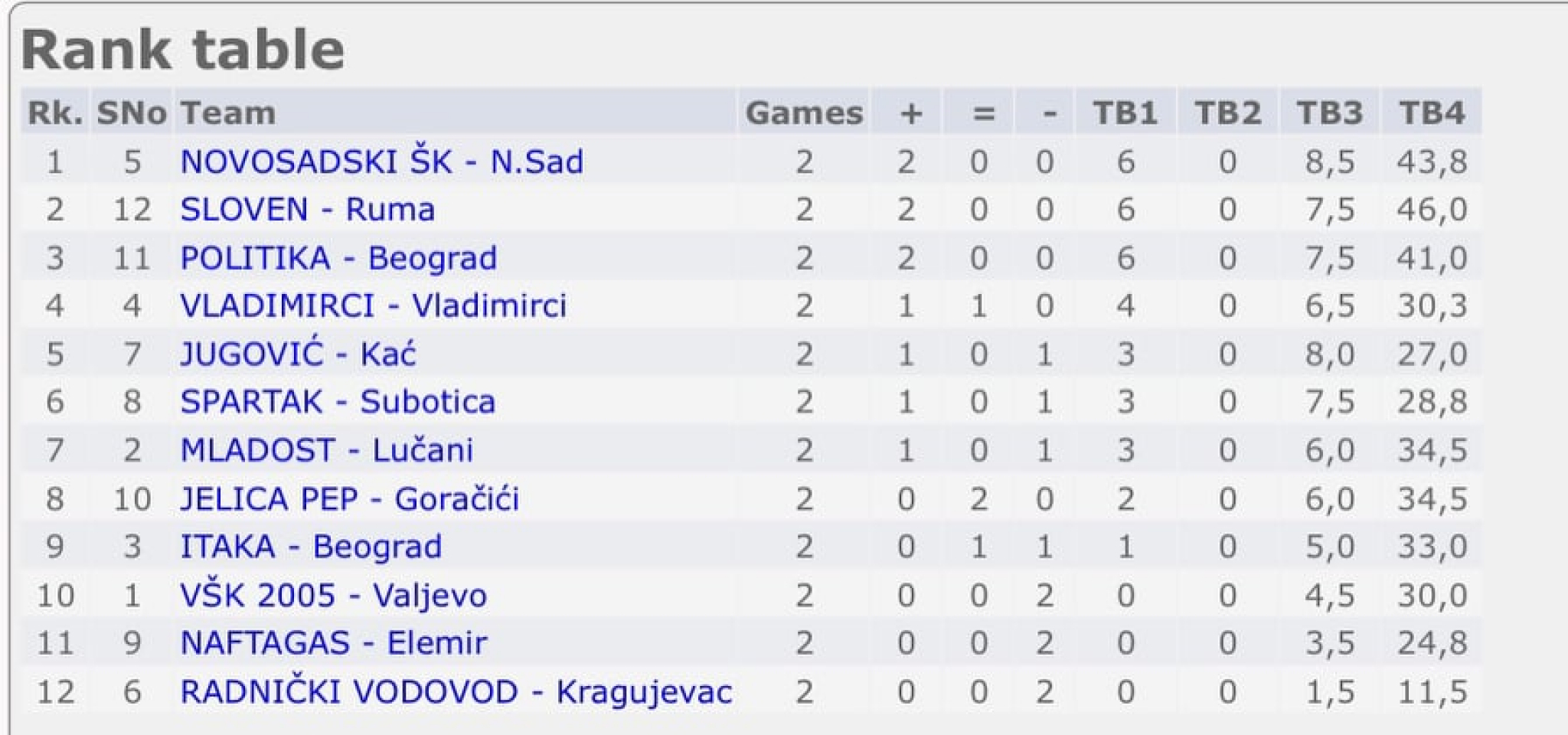 FAVORITI NA MUKAMA Još jedan debakl Radničkog kod muškaraca i Vidikovca kod žena (VIDEO)