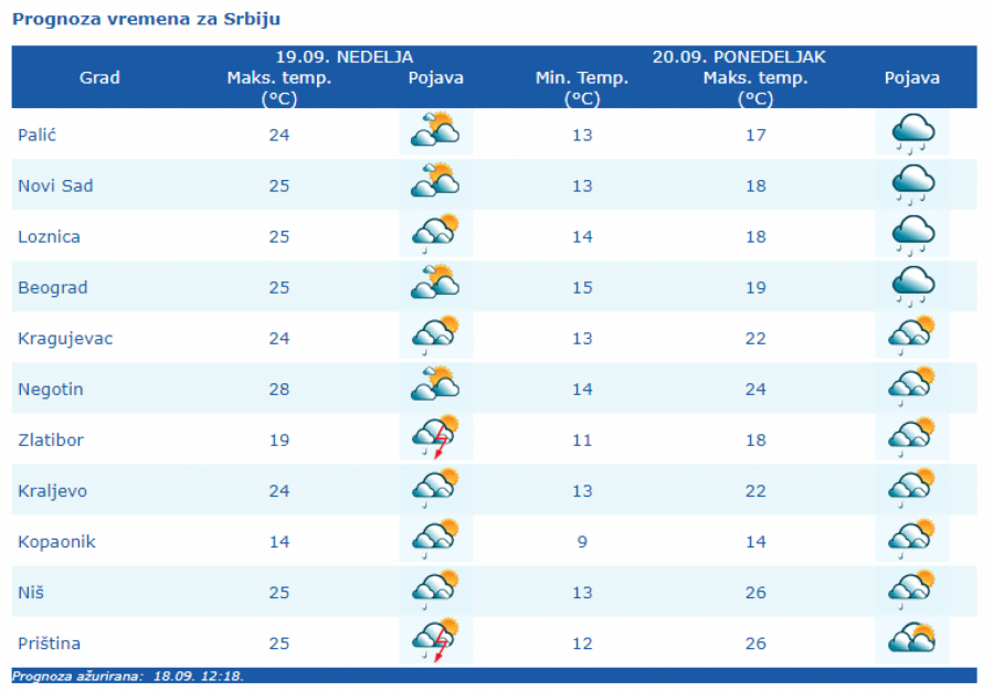 VREMENSKA PROGNOZA ZA 19. SEPTEMBAR Oblačno, mestimično sa kišom! Evo šta nas čeka narednih sedam dana