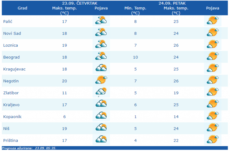 VREMENSKA PROGNOZA Čeka nas nagla promena narednih dana!