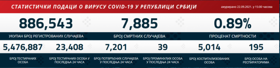 KORONA PRESEK Broj novozaraženih u padu!