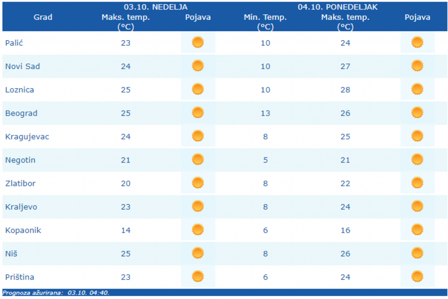 VREMENSKA PROGNOZA Mogući olujni udari vetra, evo kako će izgledati narednih sedam dana!