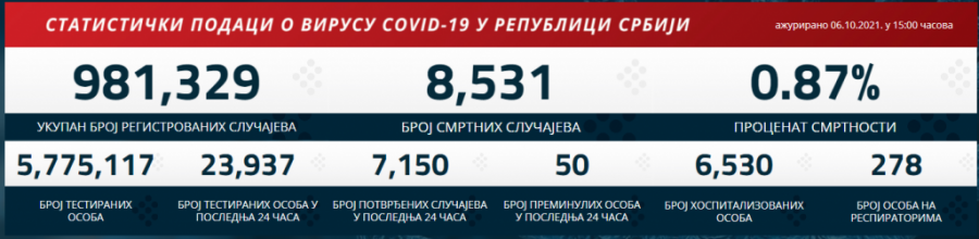 KORONA PRESEK ZA 7. OKTOBAR Manje novozaraženih nego juče