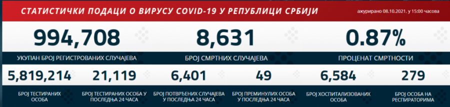 PRESEK STANJA ZA 8. OKTOBAR  Manje zaraženih nego juče