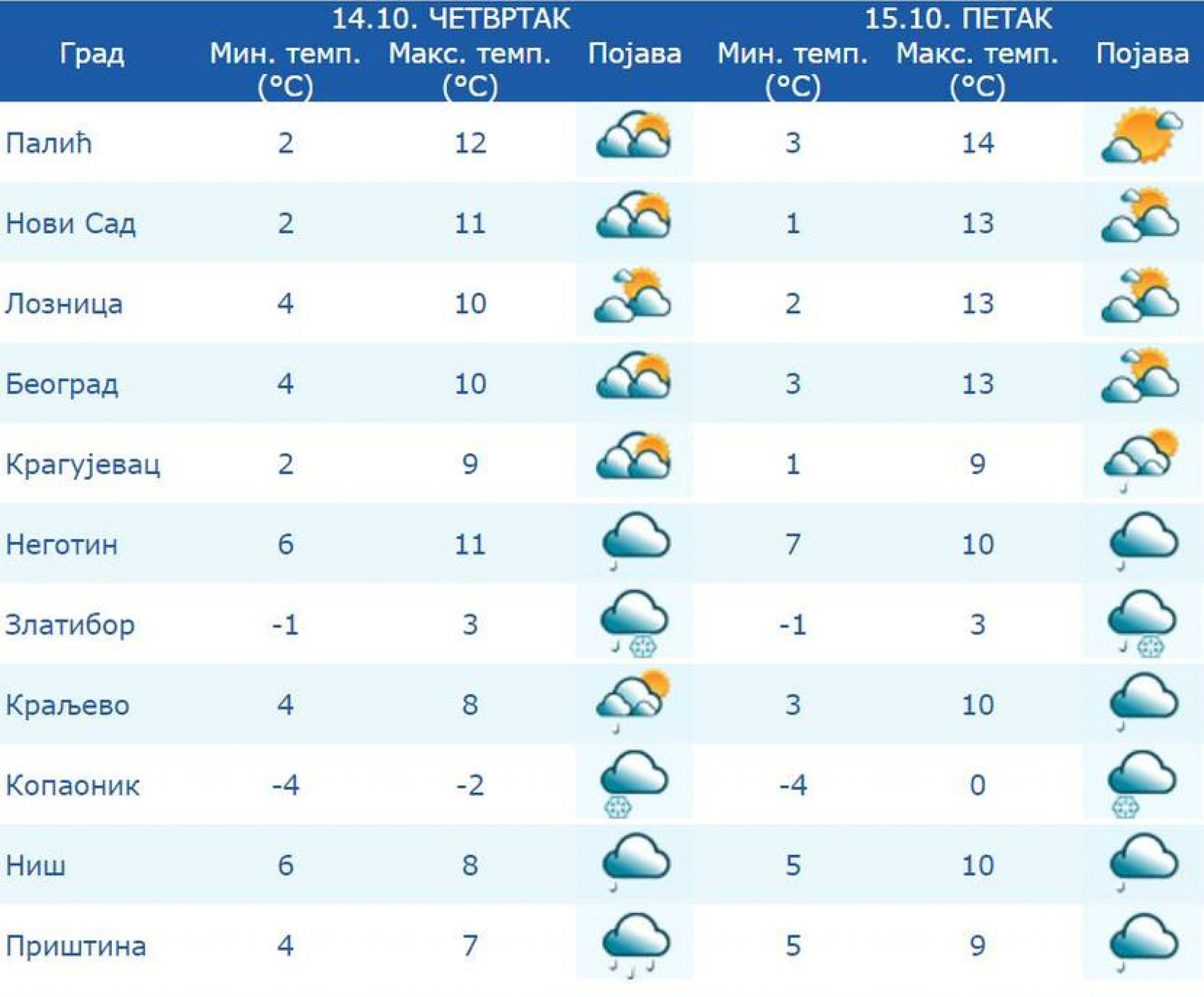 JUTRA SVE HLADNIJA, STIŽE ZIMA Meteorolog Čubrilo najavio novo pogoršanje i zahlađenje!