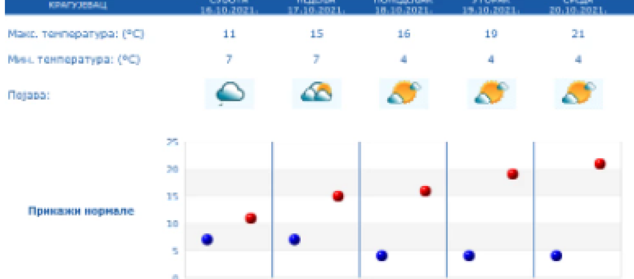 METEOROLOG ĐORĐE ĐURIĆ IZNEO DUGOROČNU PROGNOZU Sreda je ključan dan za promene!