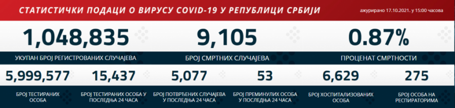 KORONA PRESEK ZA 18. OKTOBAR U poslednja 24 sata preminula 52 pacijenta