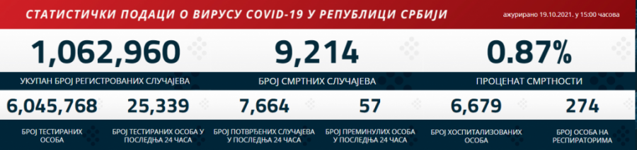 PRESEK STANJA Najnovije informacije: Danas 7.745 novozaraženih, preminulo 58 pacijenata