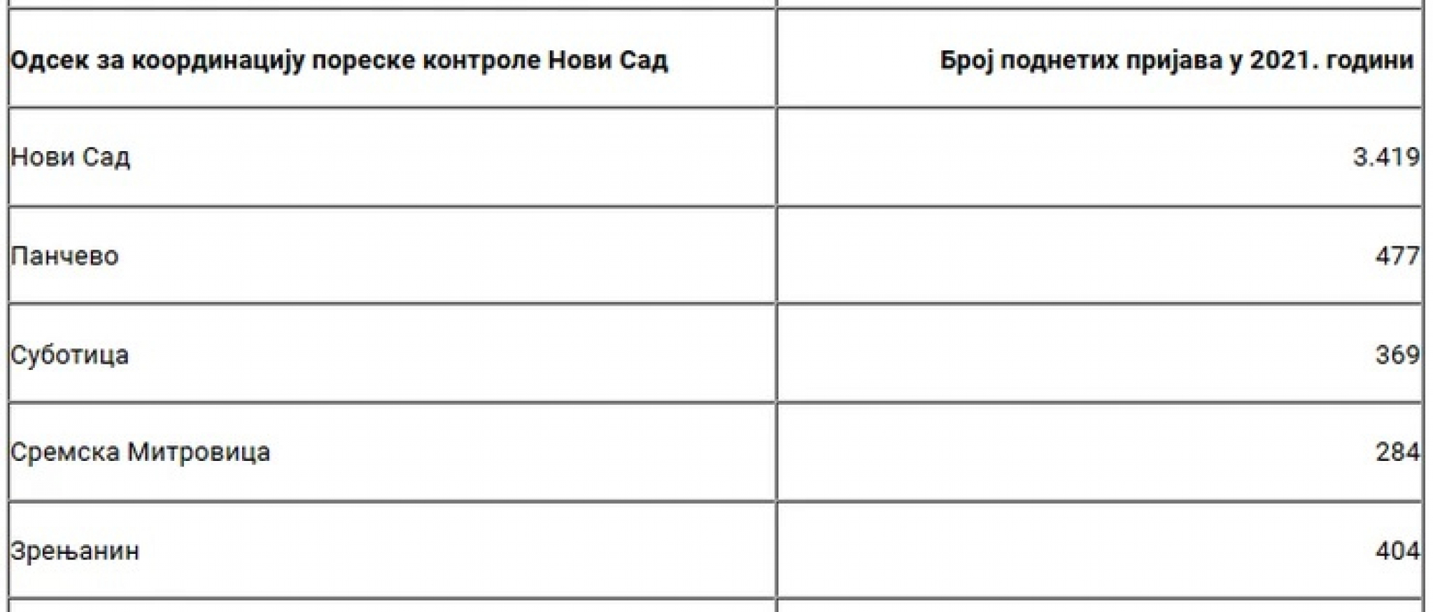 U SRBIJI IMA 30.290 MILIONERA Plata najbogatijeg je 916.000 evra mesečno, a evo gde ih ima najviše i čime se bave