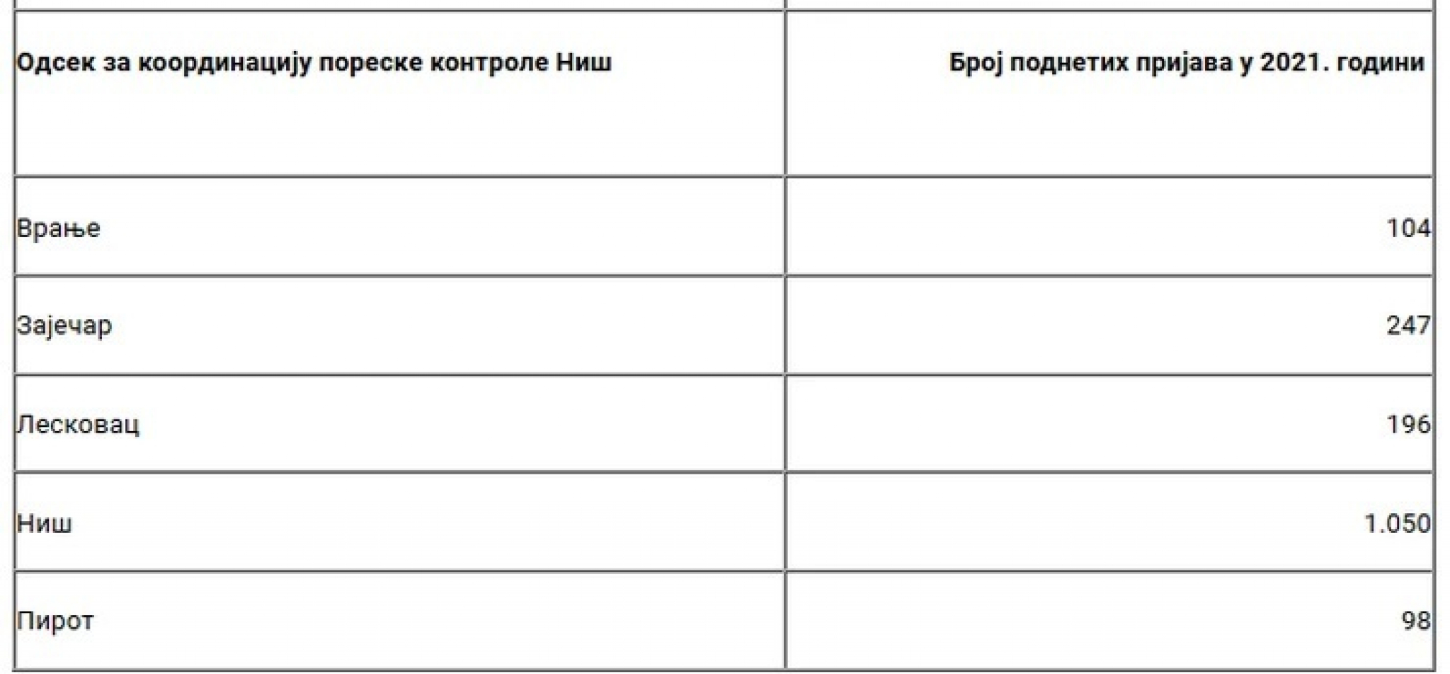 U SRBIJI IMA 30.290 MILIONERA Plata najbogatijeg je 916.000 evra mesečno, a evo gde ih ima najviše i čime se bave