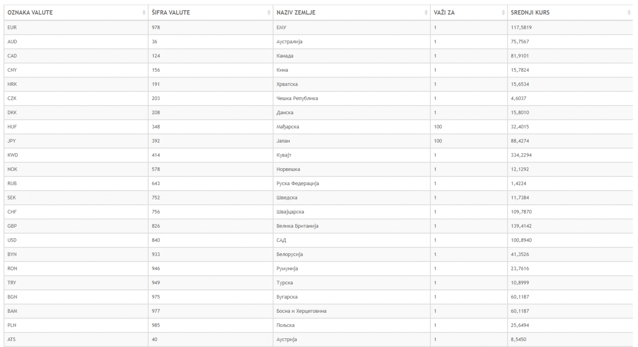 KURS DINARA SE MENJA Narodna banka objavila listu