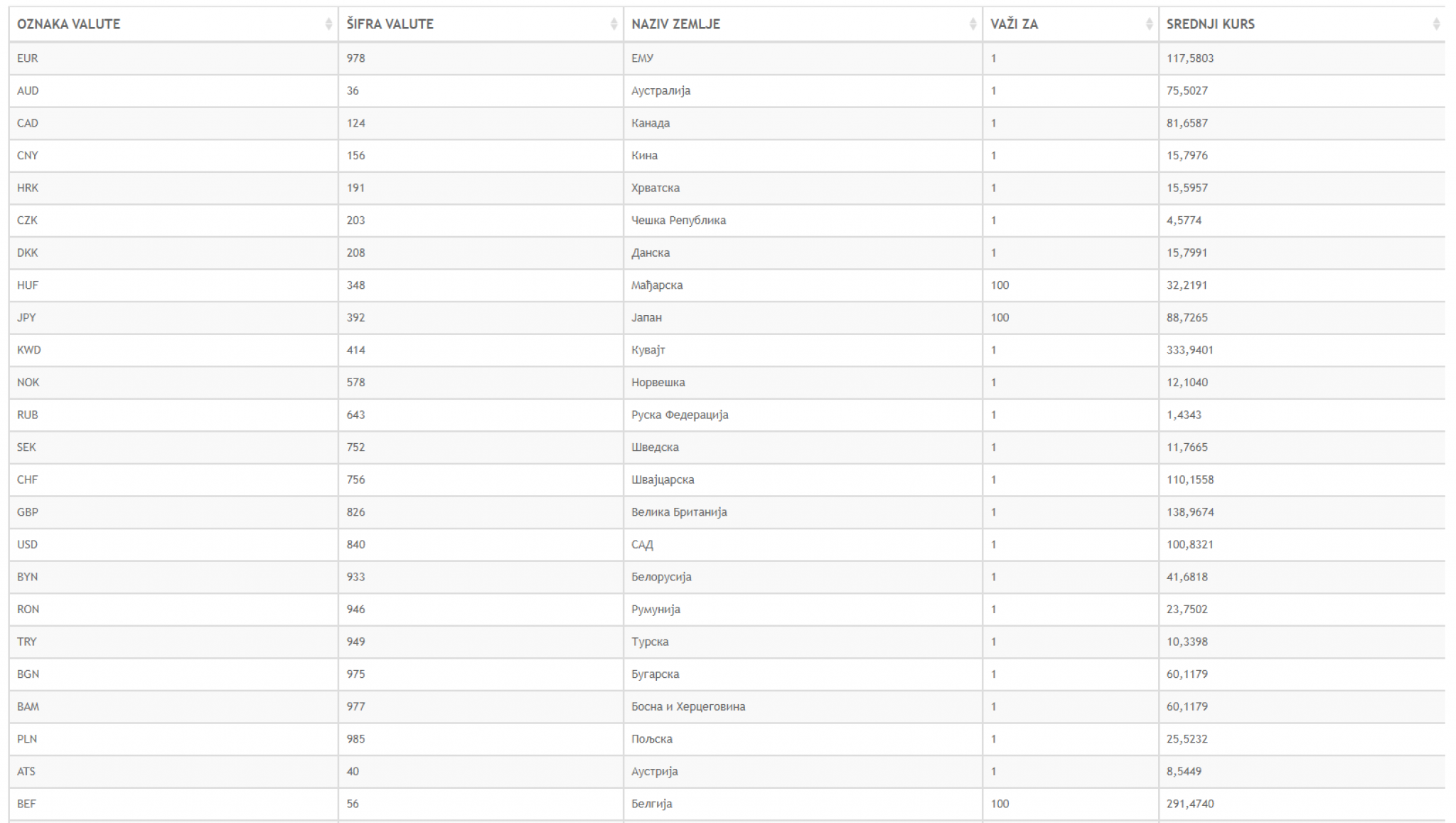 KURS DINARA SE MENJA Narodna banka objavila listu