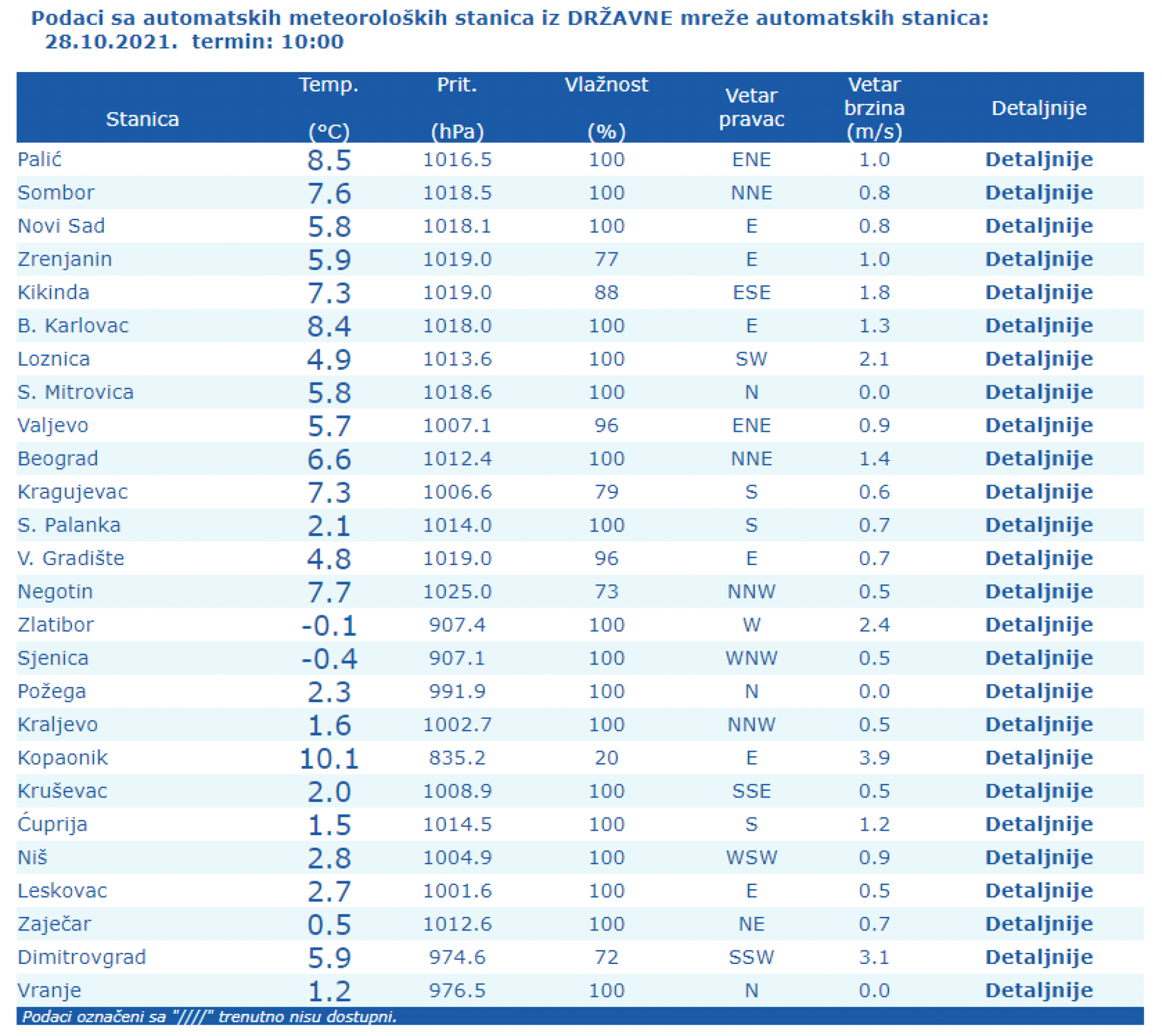 TEMPERATURNA INVERZIJA U SRBIJI Meteorolozi upozoravaju: Trajaće još nekoliko dana, dobro se obucite