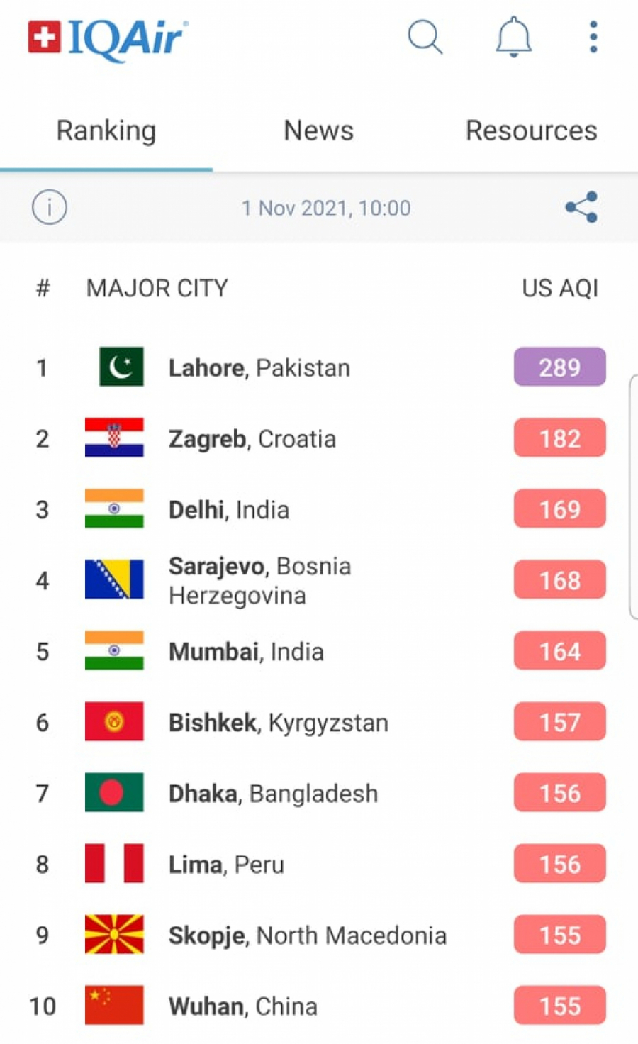 ZAGREB SE JUTROS PROBUDIO U SMOGU Drugi najzagađeniji grad na svetu, na crnoj listi još dve prestonice iz regiona (FOTO)
