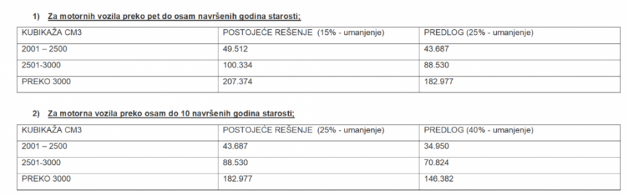 MINISTARSTVO OBJAVILO SPISAK Ovo su nove cene za registraciju vozila!