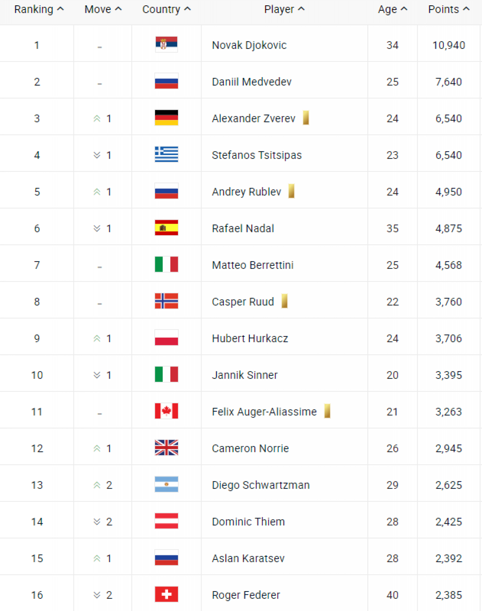 KRALJ, PA SVI OSTALI! Đoković nedodirljiv na vrhu ATP liste, Nadal nastavio da tone, Federer doživeo brutalno poniženje!