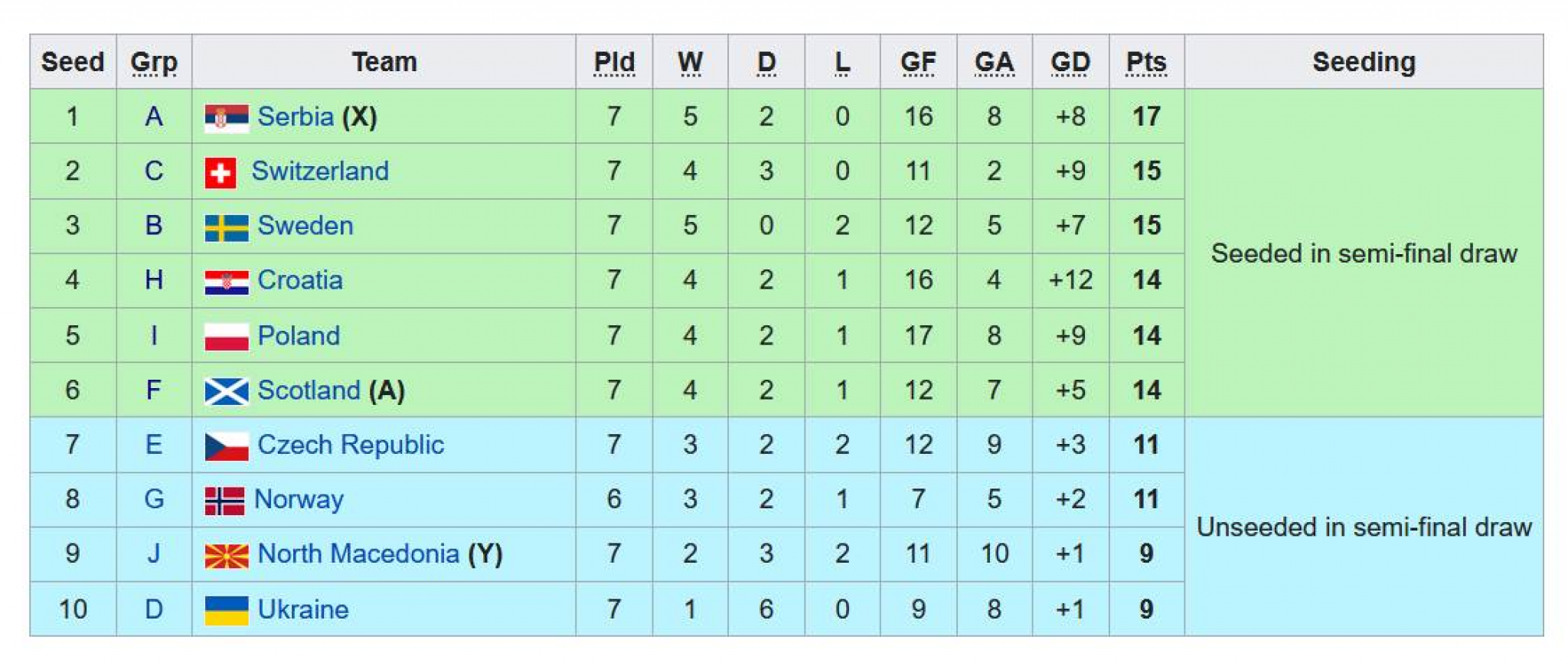 SRBIJU ČEKA PAKAO AKO NE POBEDI PORTUGAL! Nikada nije bilo teže preko baraža stići do Mundijala, a evo ko stoji na putu!