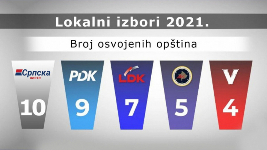 Srpska lista osvojila najviše opština!