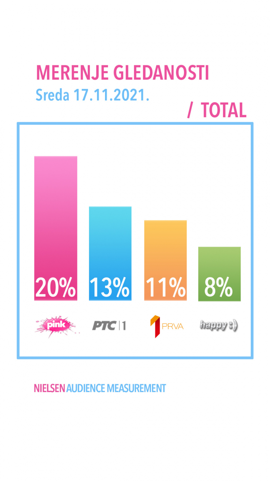 NOVI REKORDNI REZULTATI GLEDANOSTI! TV Pink je neprikosnoveni lider u informativnom, zabavnom, serijskom i rijaliti programu! Apsolutno najgledanija televizija u Srbiji!