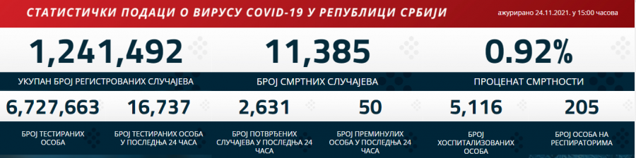 KORONA PRESEK ZA 25. NOVEMBAR Blagi porast zaraženih