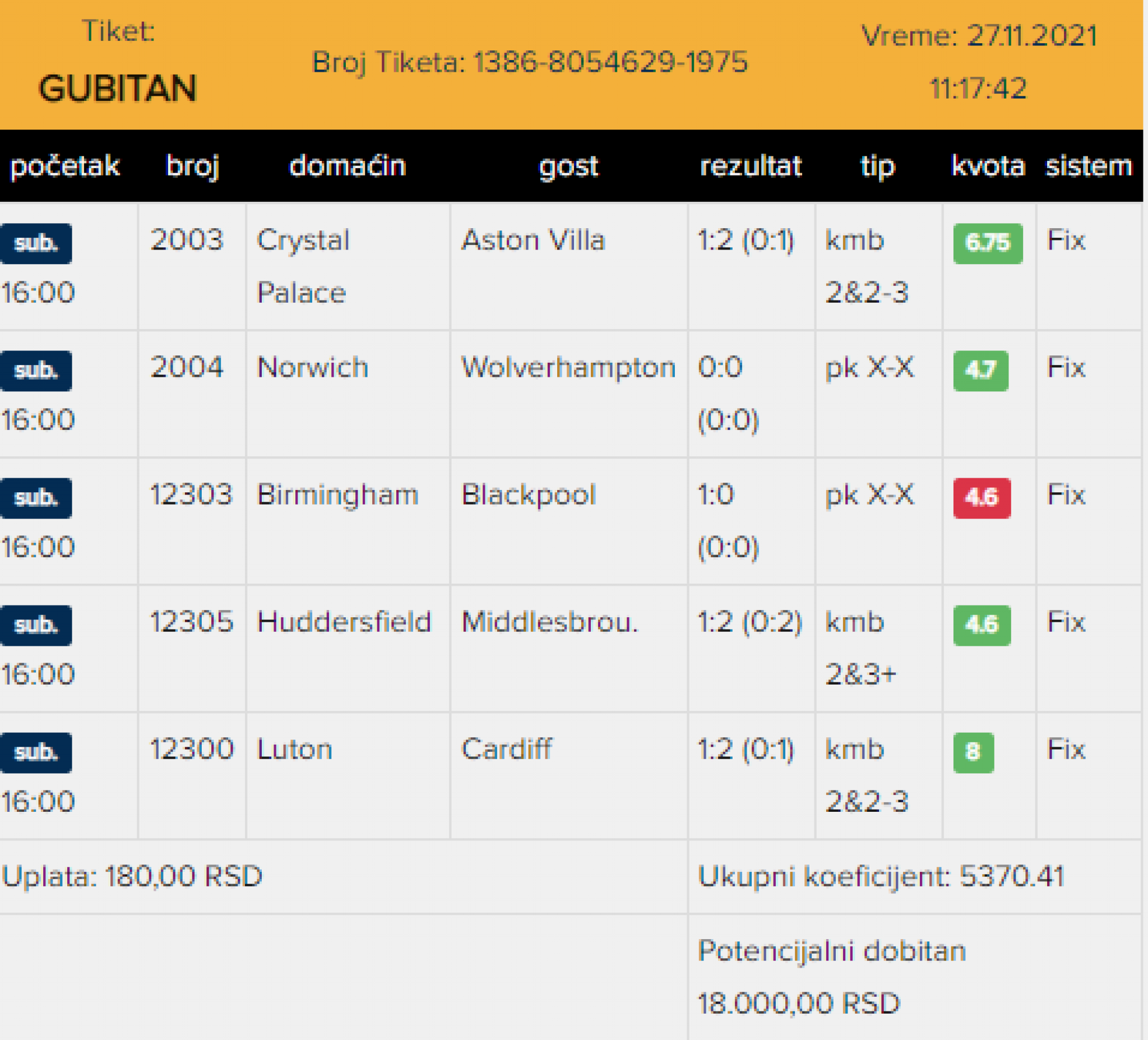 NESTVARNO! U 82. MINUTU OSTAO BEZ MILIONA! Uložio 180 dinara, pogodio nerealne parove, a onda je usledio šok! (FOTO)