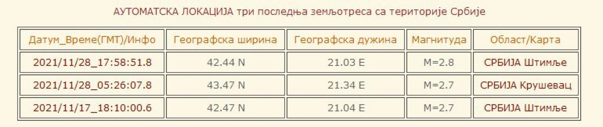 JOŠ JEDAN ZEMLJOTRES U SRBIJI Treslo se kod Uroševca