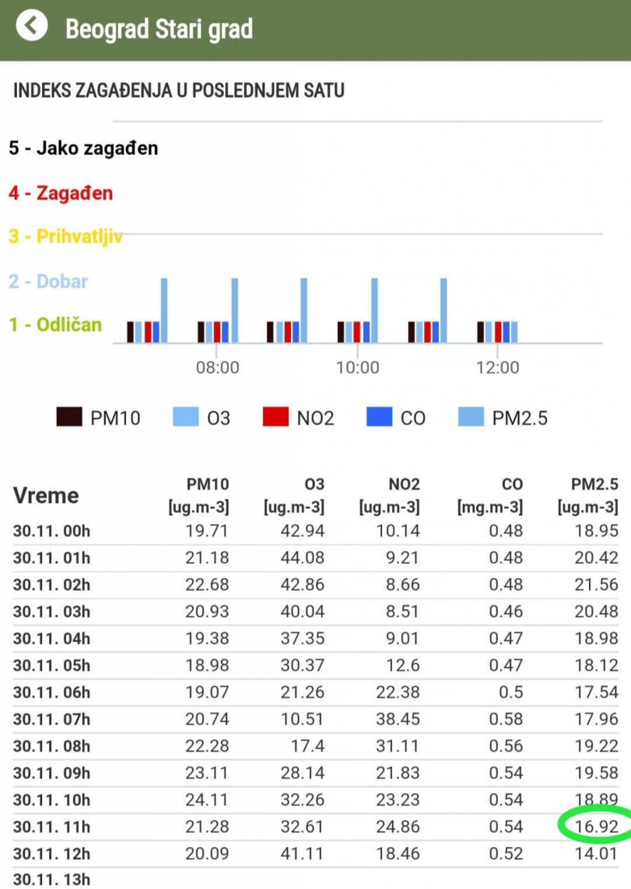 Vujović: Građani Srbije zaslužuju tačne podatke o kvalitetu vazduha (FOTO)