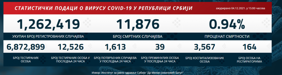 KORONA PRESEK ZA 5. DECEMBAR Drastičan pad novozaraženih