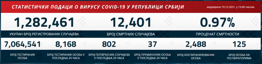 KORONA PRESEK ZA 20. DECEMBAR Najnoviji podaci o broju zaraženih u Srbiji
