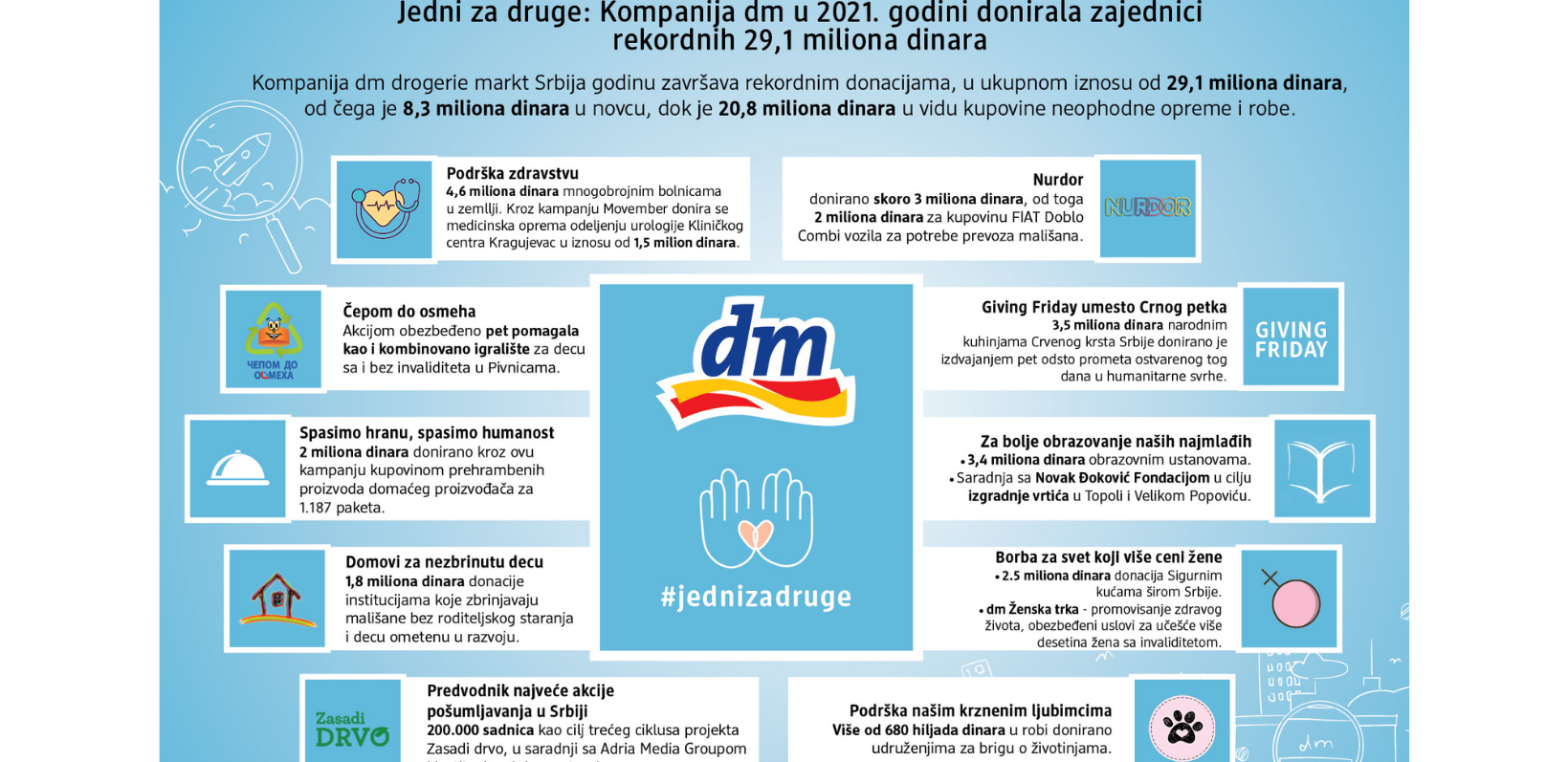 JEDNI ZA DRUGE: Kompanija dm u 2021. godini donirala zajednici rekordnih 29,1 miliona dinara
