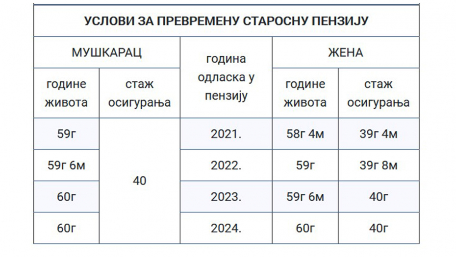 USKORO SE SVE MENJA Počinju da važe novi uslovi za sticanje penzije!
