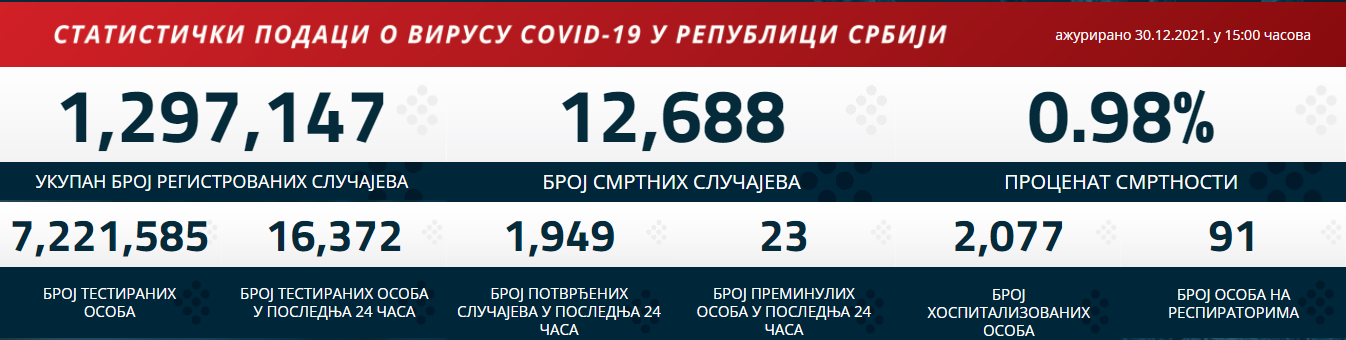 POSLEDNJI PRESEK ZA 2021. GODINU Epidemiološka slika Srbije