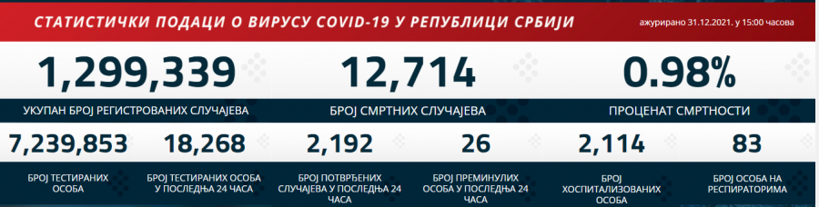 PRVI PRESEK U 2022. GODINI Najnoviji podaci vezani za covid-19