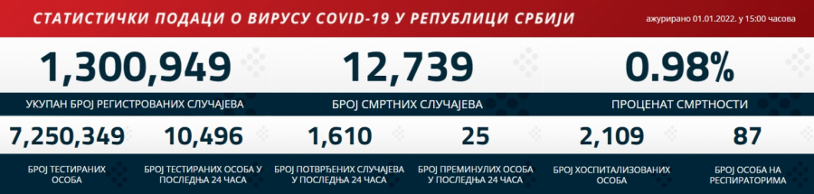 KORONA PRESEK ZA 2. JANUAR Najnovije informacije o broju zaraženih u Srbiji