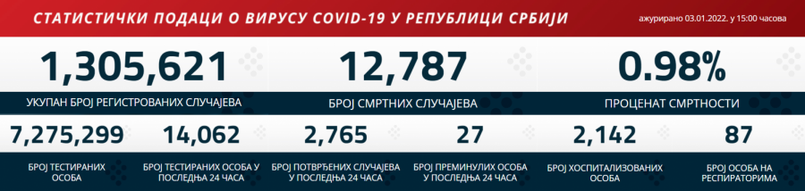 KORONA PRESEK ZA 4. JANUAR Najnovije informacije o broju zaraženih u Srbiji