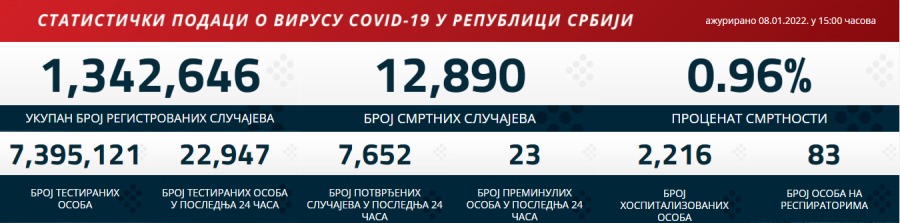 KORONA PRESEK ZA 9. JANUAR Rast broja testiranih i zaraženih
