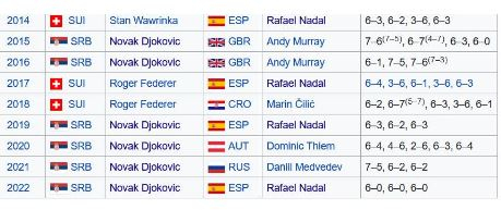 NOVAK JE OSVOJIO AUSTRALIJAN OPEN? Đoković je razbio Nadala  rezultatom 6:0, 6:0, 6:0, fanovi u transu zbog ove informacije!