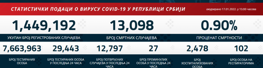 KORONA PRESEK ZA 18. JANUAR Najnovije informacije o broju zaraženih koronavirusom u Srbiji