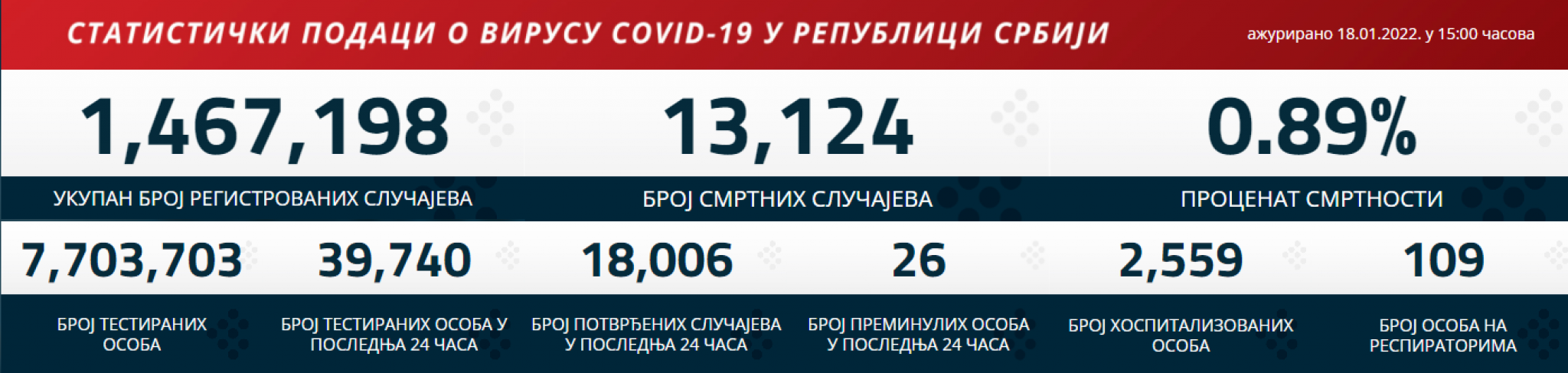 KORONA PRESEK ZA 19. JANUAR Pad broja novozaraženih!